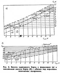 Рис. 8. Высота надводного борта