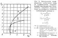 Рис. 8. Зависимость коэффициента подъемной силы