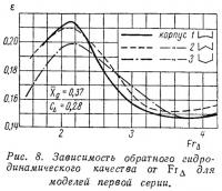 Рис. 8. Зависимость обратного гидродинамического качества