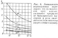 Рис. 8. Зависимость вертикальных перегрузок