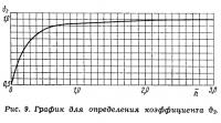 Рис. 9. График для определения коэффициента θ2