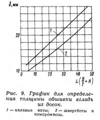 Рис. 9. График для определения толщины обшивки вгладь из досок