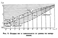 Рис. 9. Осадка яхт в зависимости от длины