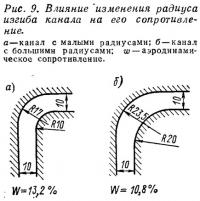 Рис. 9. Влияние изменения радиуса изгиба канала на его сопротивление