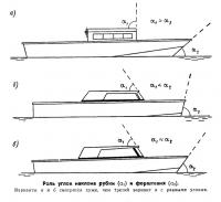 Роль углов наклона рубки и форштевня