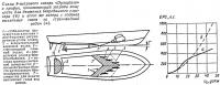 Схема 9-метрового катера «Dynaplane»