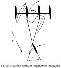 Схема действия системы управления парусами