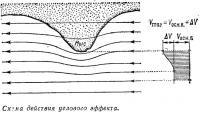 Схема действия углового эффекта