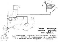 Схема дистанционного управления судном