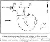 Схема маневрирования «Камы» при падении за борт рулевого