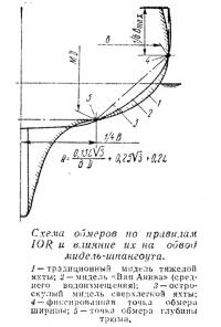 Схема обмеров по правилам IOR