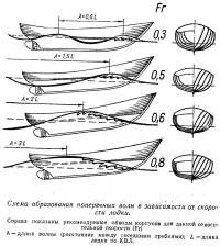 Схема образования поперечных волн в зависимости от скорости лодки