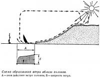 Схема образования ветра вблизи склонов