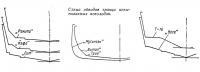 Схема обводов транца испытываемых мотолодок