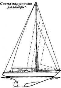 Схема парусности Баландры