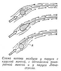 Схема потока воздуха у парусов