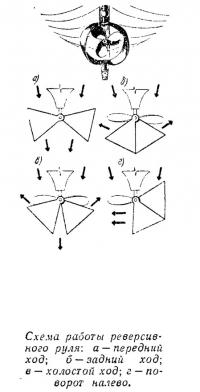 Схема работы реверсивного руля