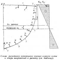 Схема расчетного поперечного сечения корпуса яхты и эпюра напряжений