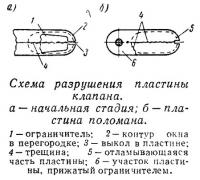 Схема разрушения пластины клапана