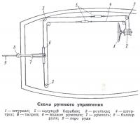 Схема рулевого управления