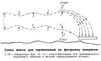 Схема трассы для соревнований по фигурному вождению