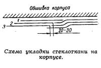 Схема укладки стеклоткани на корпусе