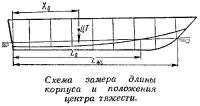 Схема замера длины корпуса и положения центра тяжести