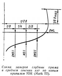 Схема замеров глубины трюма