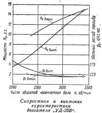 Скоростная и винтовая характеристики двигателя УД-25В