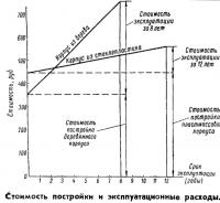 Стоимость постройки и эксплуатационные расходы