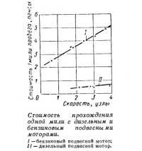 Стоимость прохождения одной мили с дизельным и бензиновым моторами