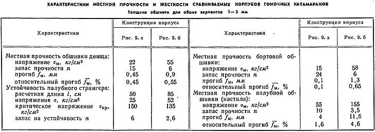 Таблица 2