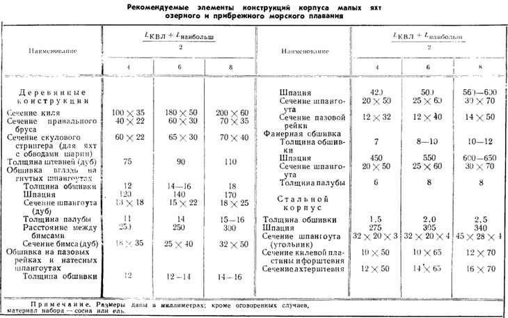 Таблица 2