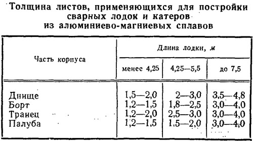 Таблица 2