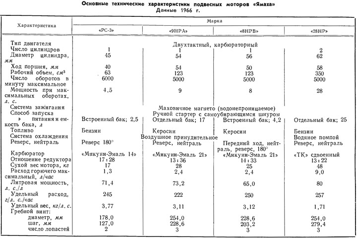 Таблица 3