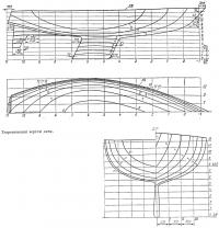 Теоретический чертеж яхты