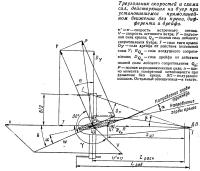 Треугольник скоростей и схема сил, действующих на буер