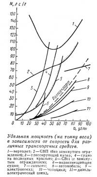 Удельная мощность в зависимости от скорости для различных транспортных средств