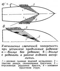 Уменьшение смоченной поверхности при установке продольных реданов