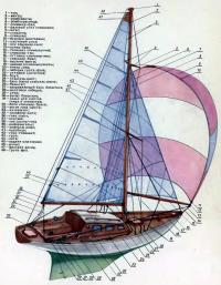 Устройство современных парусов