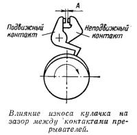 Влияние износа кулачка на зазор между контактами прерывателей