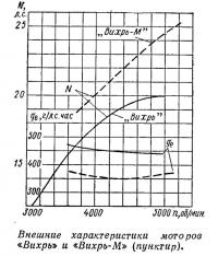 Внешние характеристики моторов «Вихрь» и «Вихрь-М»