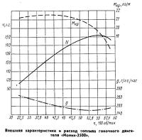 Внешняя характеристика двигателя «Ионик-2500»