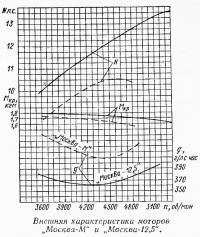 Внешняя характеристика моторов «Москва-М» и «Москва-12,5»