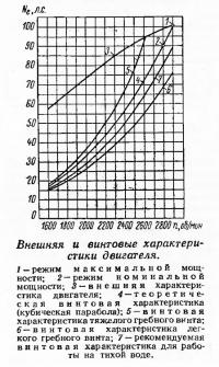 Внешняя и винтовые характеристики двигателя