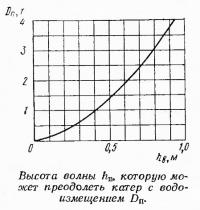 Высота волны, которую может преодолеть катер с водоизмещением