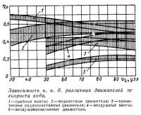 Зависимость кпд различных движителей от скорости хода