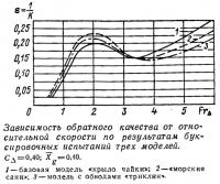 Зависимость обратного качества от относительной скорости