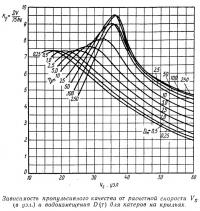 Зависимость пропульсивного качества от расчетной скорости