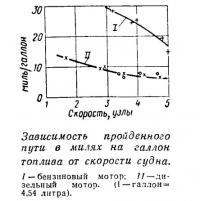 Зависимость пройденного пути в милях на галлон топлива от скорости судна